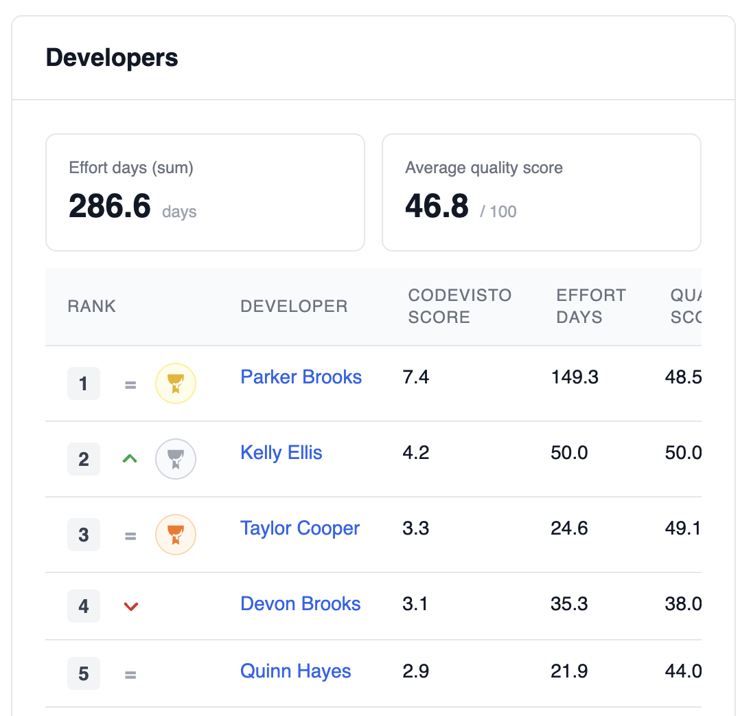 Understand who is building what