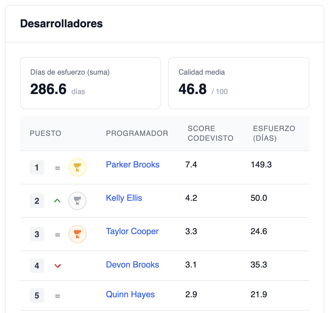 Entiende quién construye qué