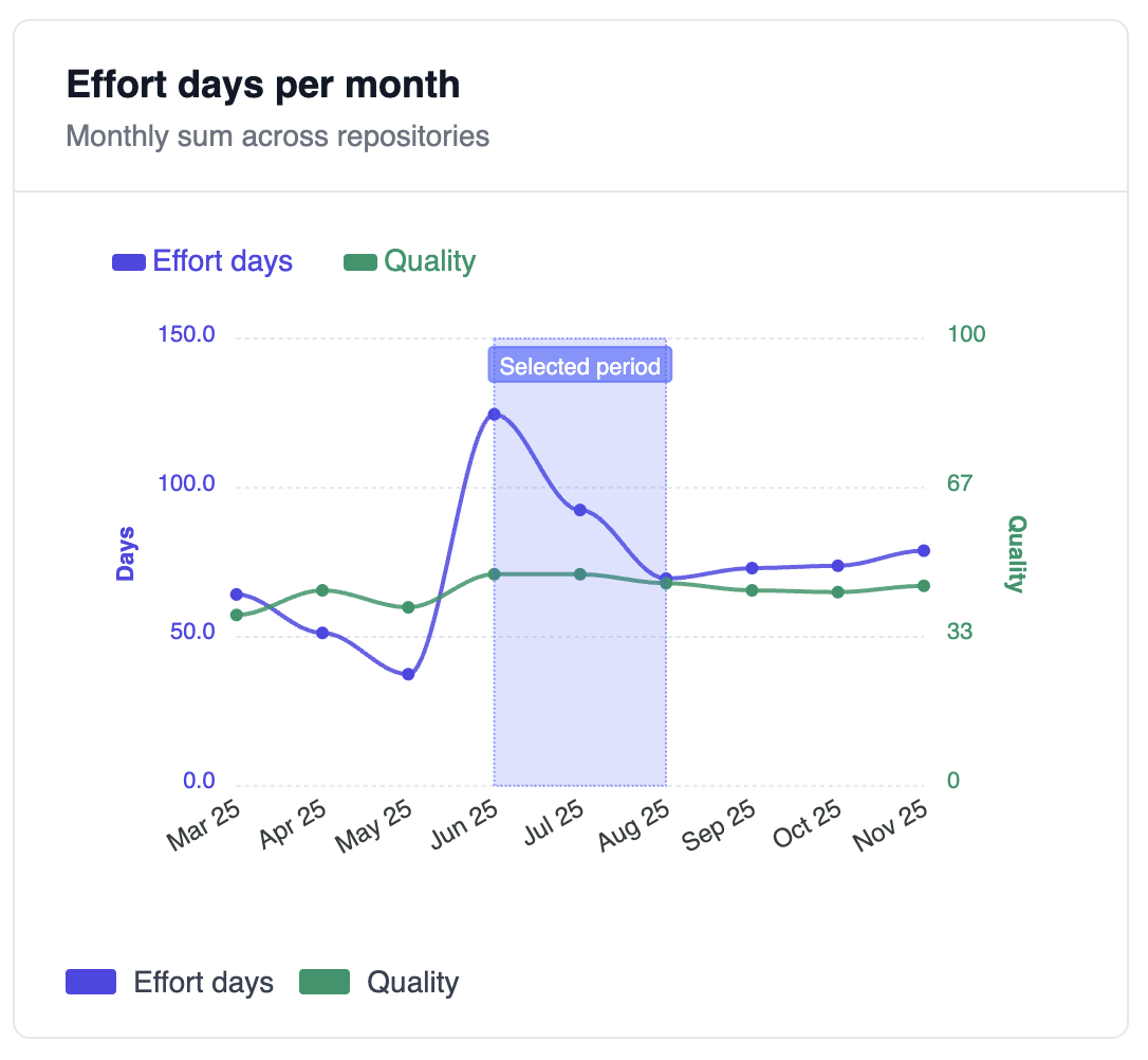 Track effort and quality over time