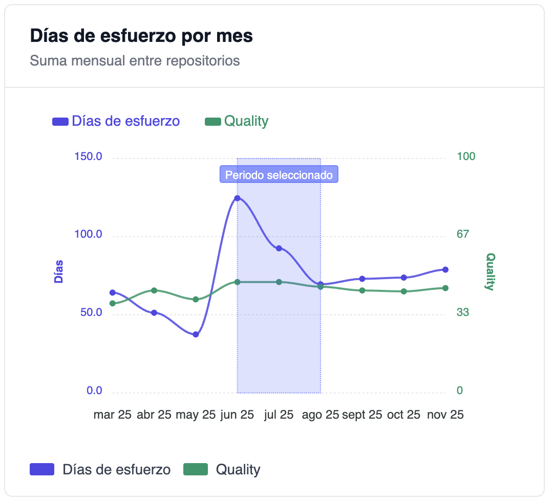 Sigue esfuerzo y calidad en el tiempo